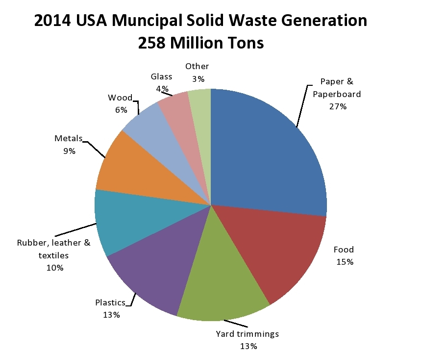 Composition of Municipal Solid Waste